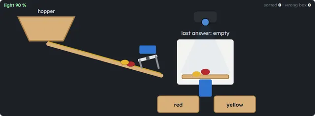 On screen: beans roll down the ramp, the gate lets one into the tray, the AI names its colour and the tray tips it into the red or the yellow box